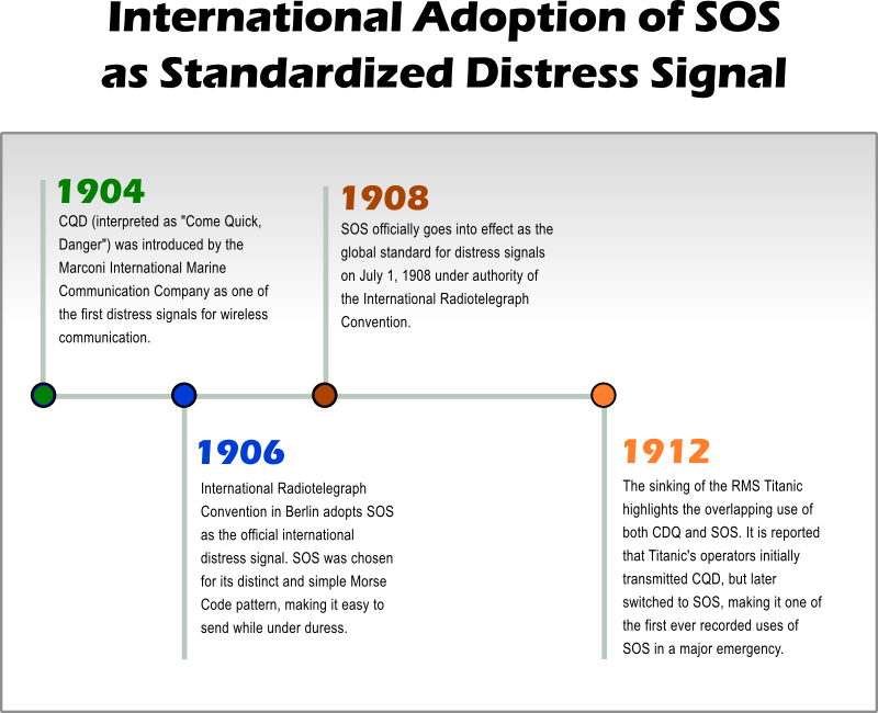 Infographic: Timeline showing adoption of SOS as standardized distress signal