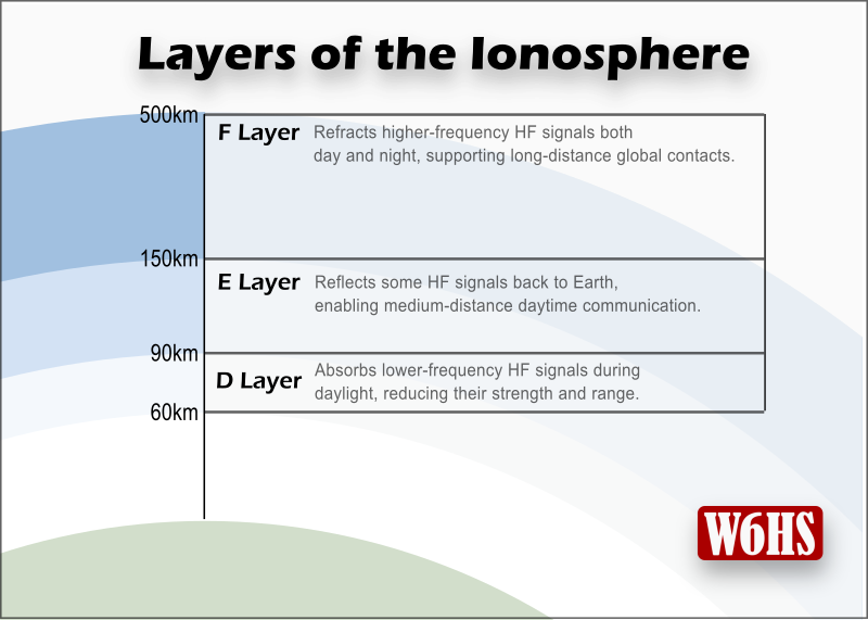 Infographic: Shows layers of ionosphere.