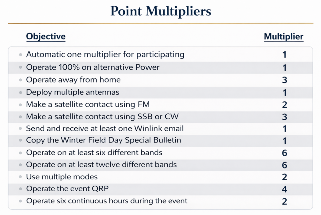 Infographic: Points Multiplier Table