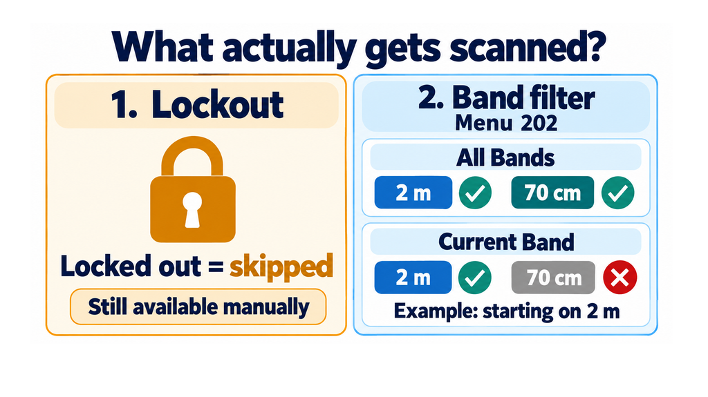 Graphic showing how lockout and band filter impact scanning.