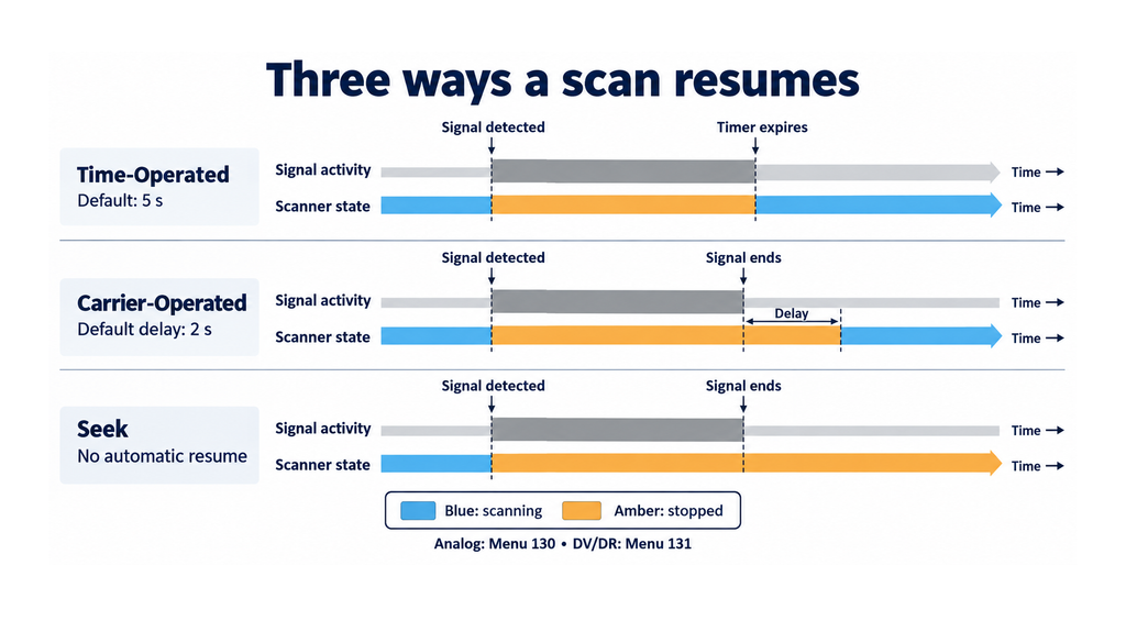 Graphic showing three ways to resume scanning: TO, CO, Seek.